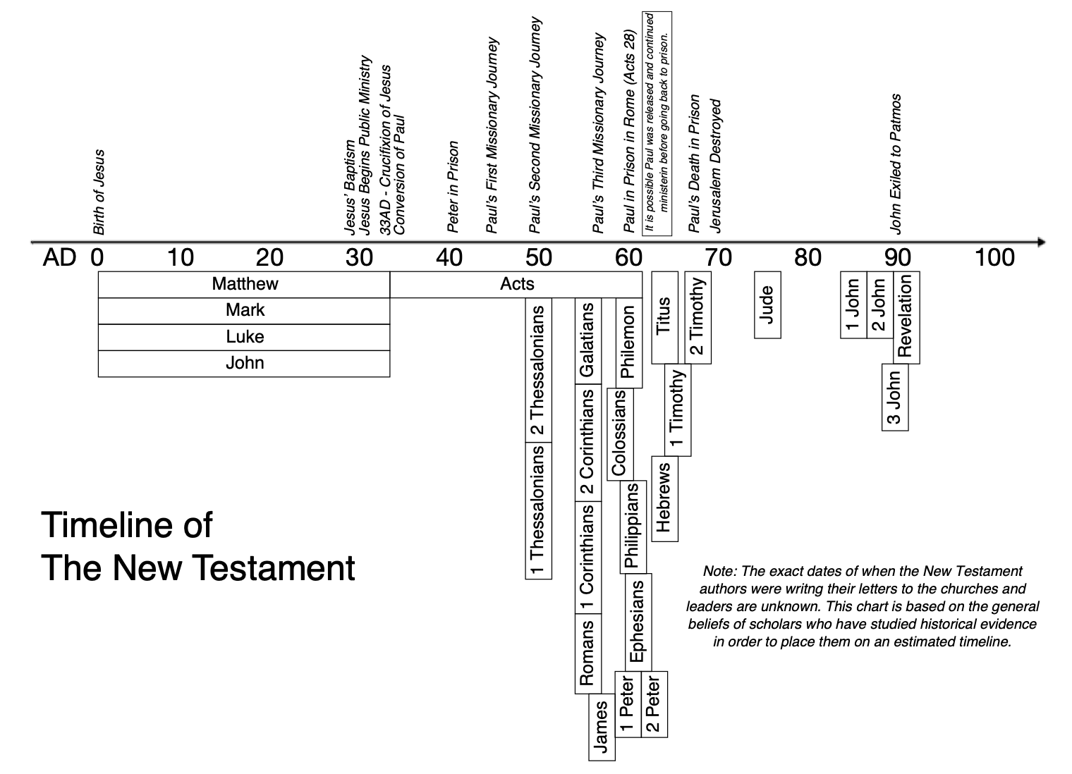 Timeline of the Bible – Anthony Scott Ingram