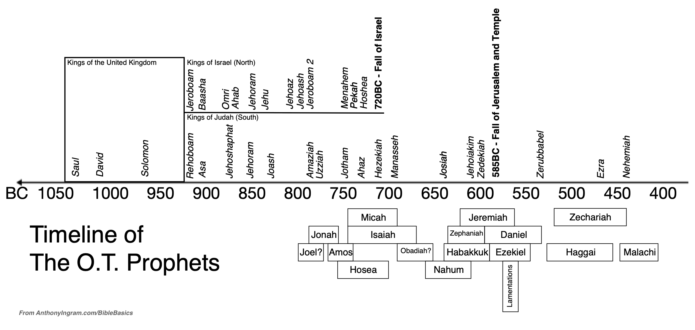 Timeline Of The Bible – Anthony Scott Ingram