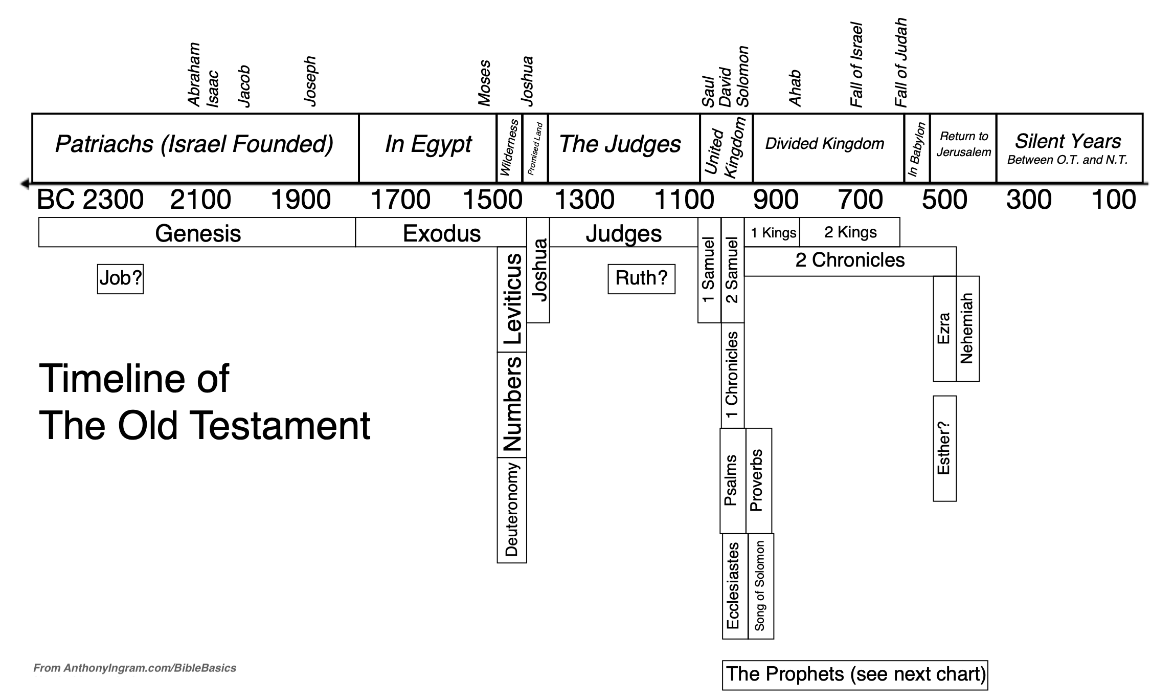 Timeline Of The Bible – Anthony Scott Ingram